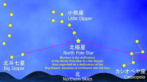 Myoken - Deity of the Northern Pole Star, of the Little Dipper, and also the Big Dipper, because of confusion Myoken - Deity of the Northern Pole Star, of the Little Dipper, and also the Big Dipper, because of confusion
