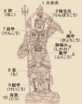 Bishamon Chart - Iconographic Terms