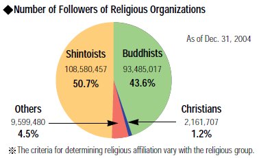 Number of Followers in Japanese Religious Organizations Number of Followers in Japanese Religious Organizations