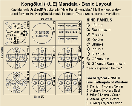 Kongokai Mandala - Schematic Diagram of Deity Layout