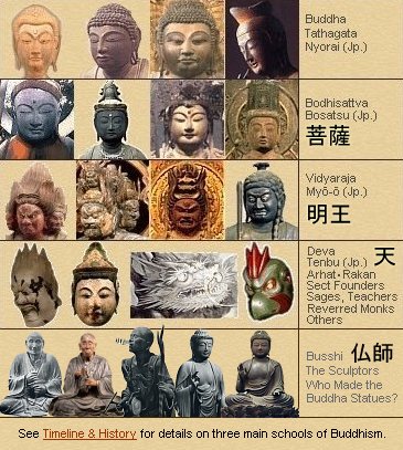 Standard Japanese Classification of Buddha Statues & Deities; Buddha, Bodhisattva, Vidyaraja, and Deva Standard Japanese Classification of Buddha Statues & Deities; Buddha, Bodhisattva, Vidyaraja, and Deva