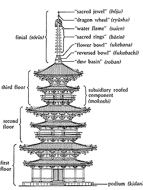 Five (5) Element Pagodas, Stupas, Steles, Gravestones, Three-Element