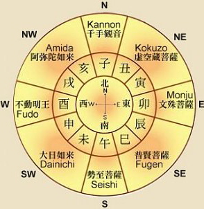 Chinese / Japanese Zodiac Chart = 8 Buddhist Protectors of the Eight Directions and 12 Zodiac Animals