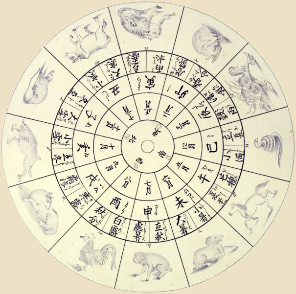 Zodiac chart as reproduced by Philipp Franz von Siebold (1831).
