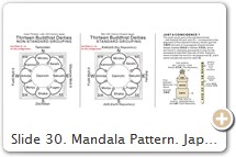 Slide 30. Mandala Pattern. Japan's Thirteen Buddhist Deities include (A) five buddha with Dainichi at center; (B) four bodhisattva guarding four semi-directions; and (C) four deities guarding four cardinal directions. 5 + 4 + 4 = 13. Except for Miroku (normally NE) and Shaka (normally N), the deities are placed properly. Along the north-south axis in both non-standard and standard groupings, Miroku (N) is the Buddha of the Future, while Shaka (S) is the Buddha of the Present. In the standard format, Miroku is joined by Kokūzō (sky repository) in the north and Shaka by Jizō (earth repository) in the south. This Kokūzō/Jizō pairing is a popular old pairing largely forgotten in modern times. And in early scriptures, Jizō comes from the south. Jizō is also aligned with Miroku on the north-south axis, as Jizō vowed to remain among us doing good works until Miroku's return as the Buddha of the Future. In the standard group, Ashuku is placed in the east, for Ashuku is lord of the eastern paradise Zenke 善快. Similarly, Amida is placed in the west, for Amida is lord of the western paradise Gokuraku 極楽, while Yakushi is situated in the east, for Yakushi is lord of the eastern paradise Jōruri 浄瑠璃. Also, Ashuku and Fudō appear on the east-west axis along with Dainichi. This is befitting, as Ashuku (E) appears in a Dainichi triad in the Diamond World mandala, while Fudō (W) appears in a Dainichi triad in the Womb World mandala. In Japanese esoteric Buddhism, the Diamond World mandala is hung on the east axis to the altar, while the Womb World mandala is hung on the west. CHART LAYOUT = Womb World Mandala's central eight-pedal court (Chūdai Hachiyō-in 中台八葉院).
