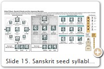 Slide 15. Sanskrit seed syllables (shuji 種字) involving Dainichi and other Buddhist deities in the Womb and Diamond World mandalas. The mandala (pronounced "mandara" in Japan) is especially important to Japan's Shingon and Tendai schools of esoteric Buddhism (mikkyō 密教). The most widely known mandala form in Japan is the Ryōkai Mandala 両界曼荼羅, translated as the Dual-World Mandala. It is composed of two separate mandala -- the Taizōkai 胎蔵界曼荼羅 or Womb World mandala (Skt. = Garbhadhātu), and the Kongōkai 金剛界曼荼羅 or Diamond World mandala.  (Skt. = Vajrahātu). At esoteric temples, the Diamond mandala is hung on the east axis to the main altar, while the Womb mandala is hung on the west. The Thirteen Buddhist Deities were created as a mini mandala set to pray that one would not be reborn in a lower realm racked by hellish pain. SEED SOURCE: Tobifudō Shōbō-in 飛不動尊 正宝院.