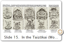 Slide 15.  In the Taizōkai (Womb World) Mandala  胎蔵界 (Slide 11), some 414 deities are arranged into deity families & grouped in 12 courts. Over 60 Hindu devas appear in this Buddhist mandala. It must be stressed that the devas, in Japan, were considered Buddhist figures from the very start. Mahākāla & Gaṇeśa are “paired” together in the outer northeast (NE) corner. NE is particularly inauspicious in Chinese geomancy and is called the "demon gate" (J = kimon 鬼門) -- place where demons gather & enter. The placement of Mahākāla & Gaṇeśa in the NE means the two are "demon quellers par excellence."  Dating the above images is problematic. Each appears in the TZ database (Slide 45), but the TZ is not organized chronologically. One must search for colophons to accurately date the works. Sadly, none of the above images include colophons. In all above images, Gaṇeśa holds a radish (Slide 40). SOURCES (last access Aug. 2017): (1) TZ.12.3217. (2) TZ.1.2952. (3) TZ.1.2950. (4) TZ.1.2949. (5) TZ.1.2950. Says Faure: “We recall that the seven or eight Mothers (Slide 32) form Mahākāla’s retinue in the Mahāvairocana-sūtra [T.18.848]. At Ellora & Aurangabad (India), it is Vināyaka (Gaṇeśa) who has taken over the role of Mahākāla (Śiva) himself [p. 83]. He is occasionally described as a member of Maheśvara’s retinue, or even as Maheśvara (Śiva) himself. Vināyaka shares a number of features with Mahākāla: both are closely related to Śiva, and both grant similar wishes to the practitioner—in particular, wishes of a sexual or monetary nature (we recall that Daikokuten became a god of wealth in Japan). They also share symbolic attributes such as the radish (Slide 40), although in Gaṇeśa’s case this radish is sometimes replaced by a broken tusk, which seems to be its prototype [p. 87]. This demon, once tamed by Avalokiteśvara Bodhisattva (J = Kannon), with whom he then formed a dyad known as Kangiten (Bliss Deva), was eventually promoted to the status of a demiurge. Yet Shōten’s demonic nature was never entirely erased, and his ambiguity is reflected in the fact that, even today, his cult is surrounded by a deep cloud of secrecy [p. 14].” In old Japan, performing Gaṇeśa (J = Shōten) rites privately (without a priest) was considered dangerous. Even today, in Japan, most Gaṇeśa images are hidden (not available for public viewing).
