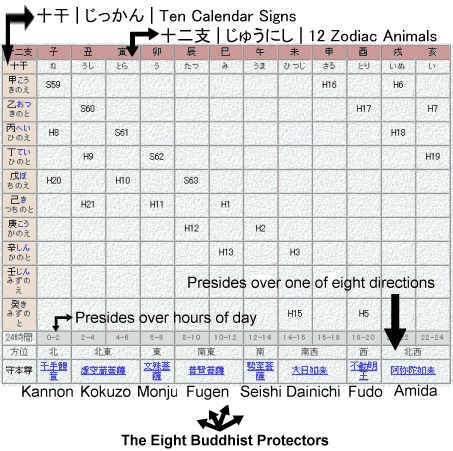 Gráfico mostrando 8 protetores budistas, 12 animais do zodíaco, 10 signos de calendário, 8 direções