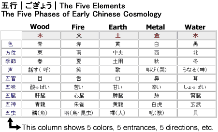 Gráfico mostrando 5 elementos (Gogyo), 5 cores, 5 entradas, relacionados a 12 animais do Zodia e 8 protetores budistas, ŒÜ s (‚²‚¬‚å‚¤)