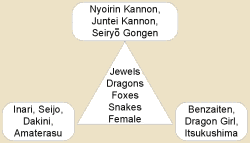 Benzaiten as part of the Nyoirin Kannon Configuration