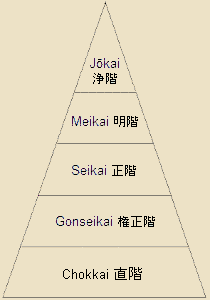 Priestly Ranks (Classifications) Based on Examinations