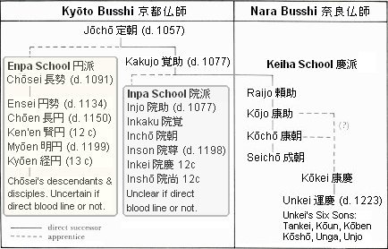 Unkei Busshi, Kamakura Era, One of Japan's Most Acclaimed 