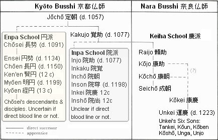 Three of Japan's Most Important School of Buddhist Sculture