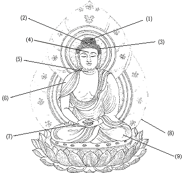 Diagram of common markings on statues of the Buddha (Nyorai)