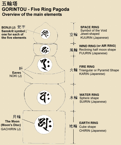 Gorintou - Japanese Five-Tier Pagoda and the Five Elements