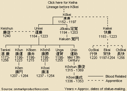 Keiha School Lineage Chart
