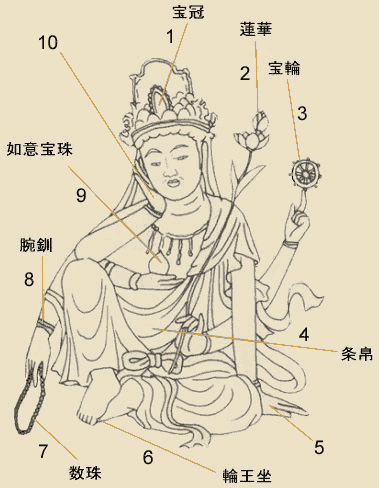 Nyo-irin Kannon Chart = Main Attributes & Iconography