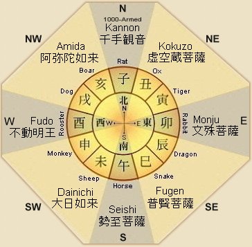 Gráfico do Zodíaco Chinês / Japonês = 8 Protetores Budistas das Oito Direções e 12 Animais do Zodíaco